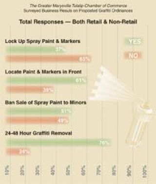 The Greater Marysville Tulalip Chamber of Commerce surveyed its 345 members about proposed legislation before the Marysville City Council. Locking up spray paint and markers was one idea considered by council members; and 63 percent of chamber members who were surveyed said it was a bad idea; retailers shot it down at a ratio of more than three-to-one. Theres just some additional things that we think need to be vetted out