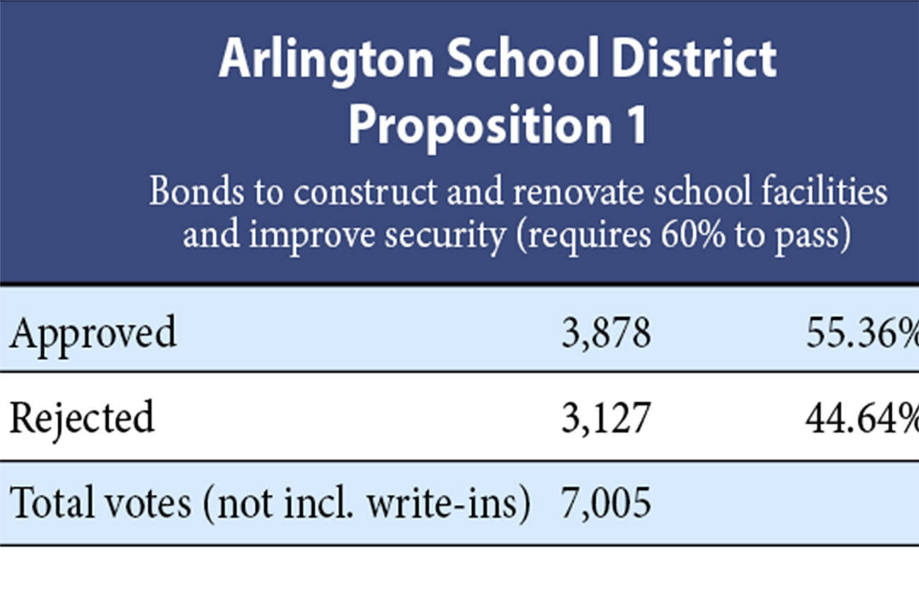 School bond issue fails